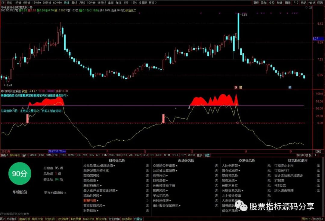 通达信机构资金解盘指标公式源码指标效果图