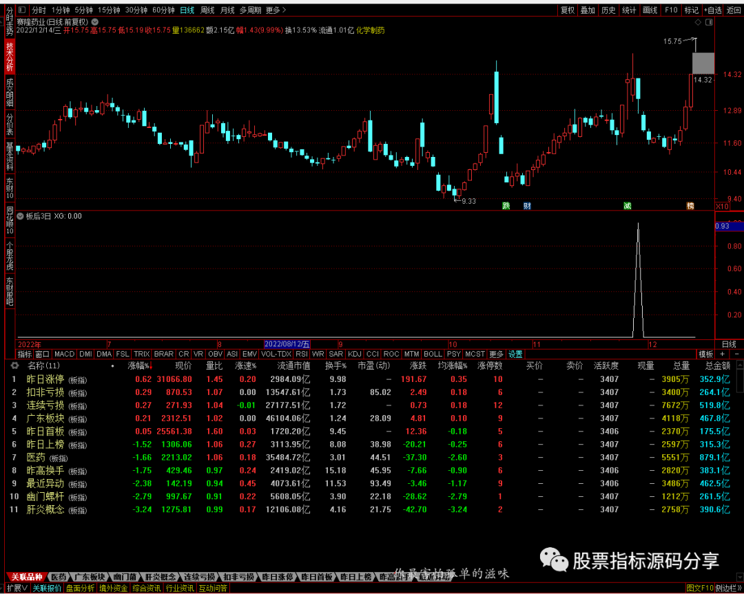 通达信板后3日不破顶条件筛选指标公式源码指标效果图