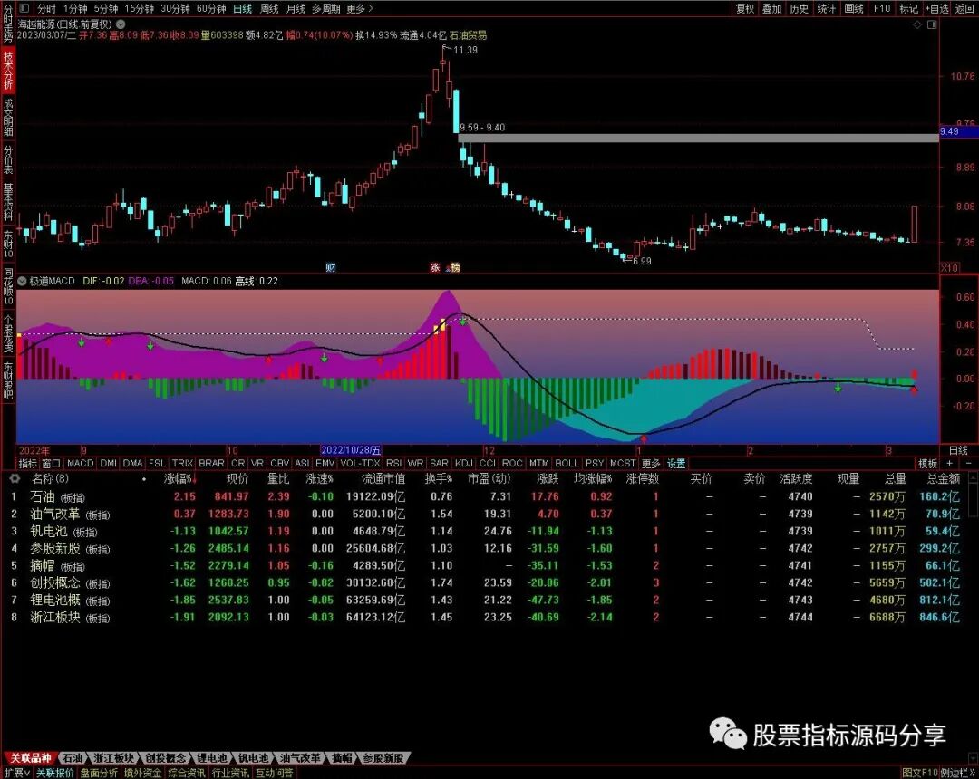 通达信极道MACD指标公式源码指标效果图