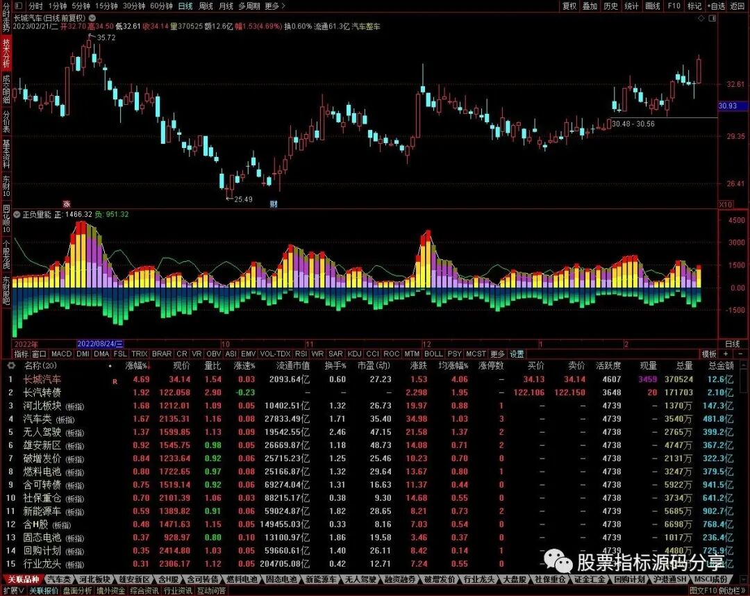 通达信正负量能指标公式源码指标效果图