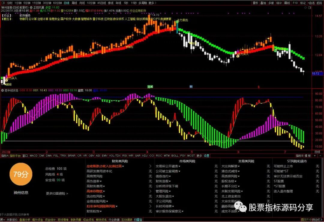 通达信正阳风暴主图指标公式源码指标效果图