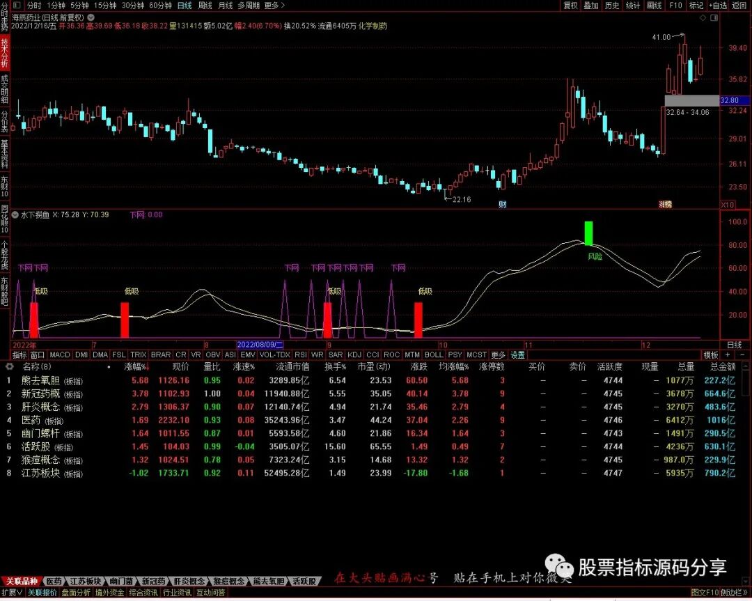 通达信水下捞鱼条件筛选指标公式源码指标效果图