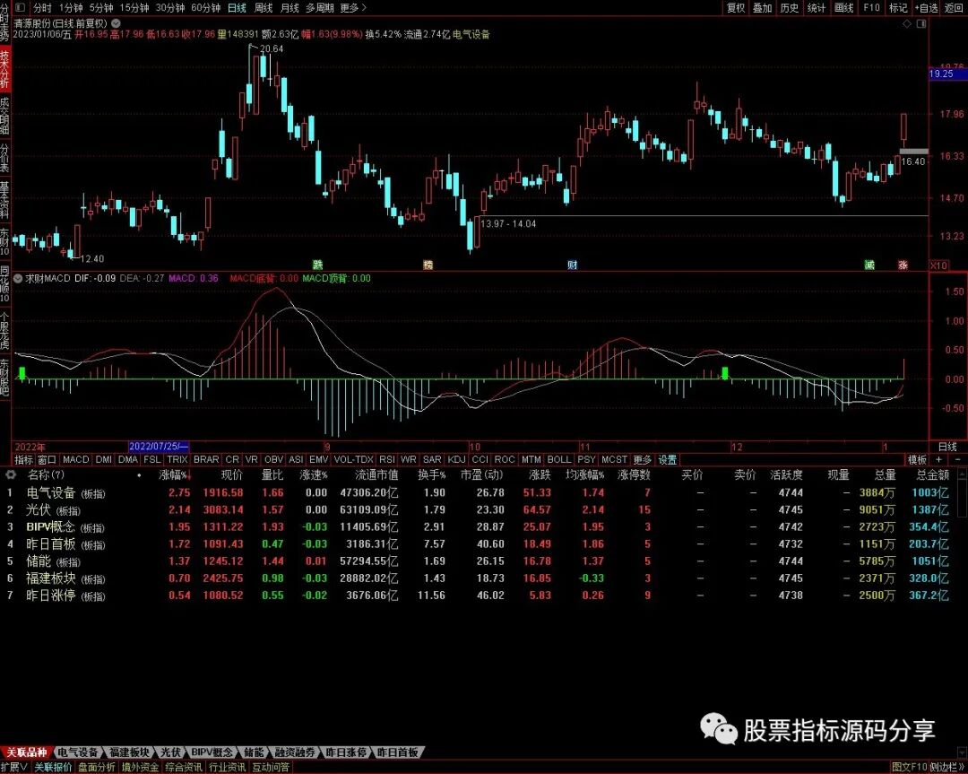 通达信求财MACD指标公式源码指标效果图