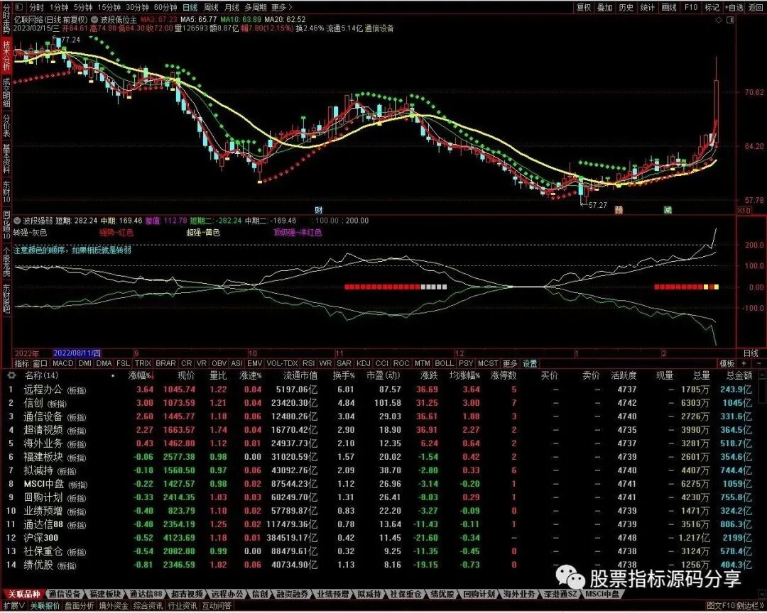 通达信波段低位主图指标公式源码指标效果图