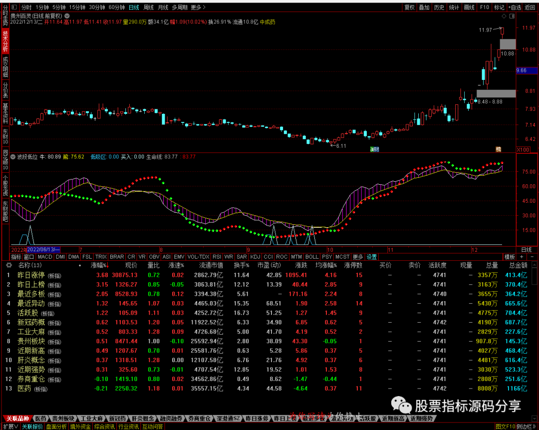 通达信波段低位指标公式源码指标效果图