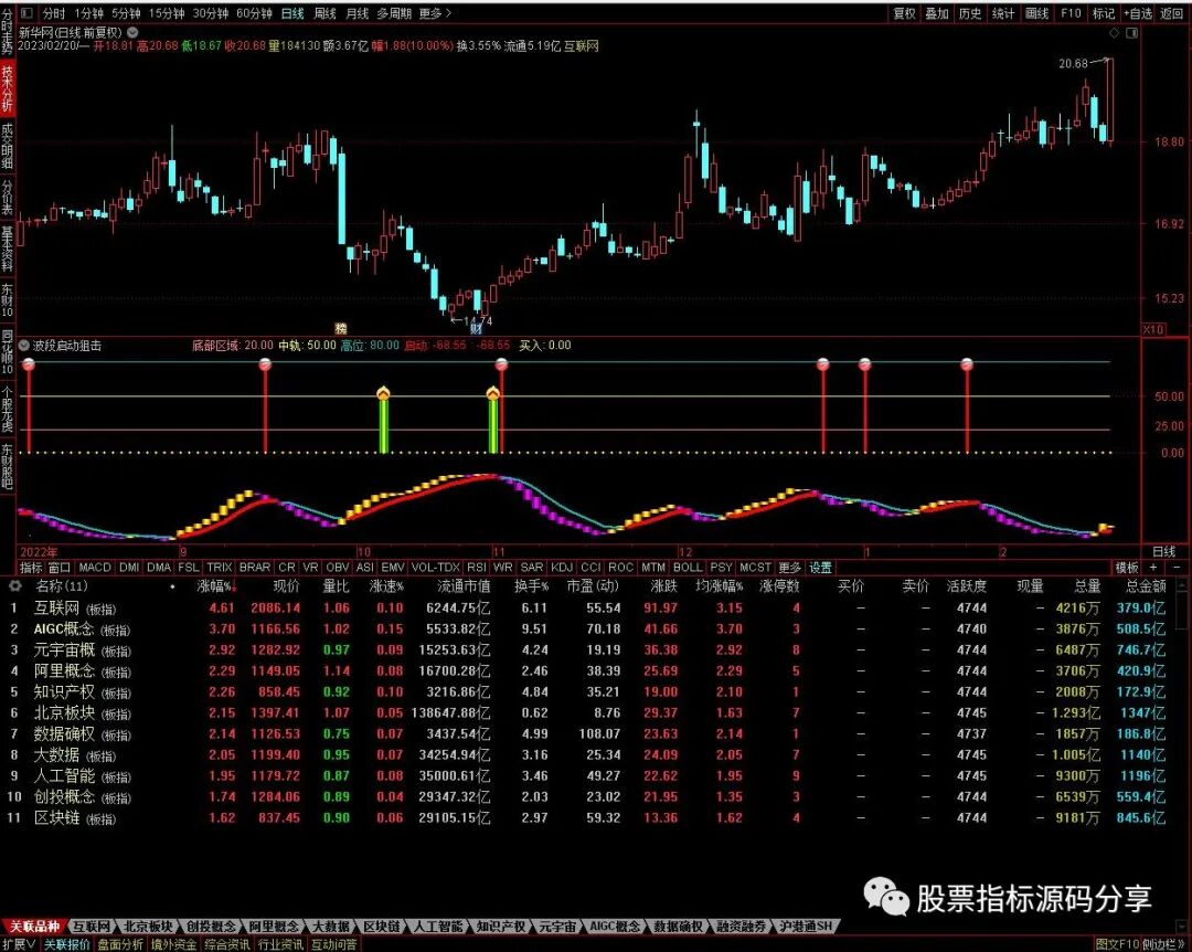 通达信波段启动狙击指标公式源码指标效果图
