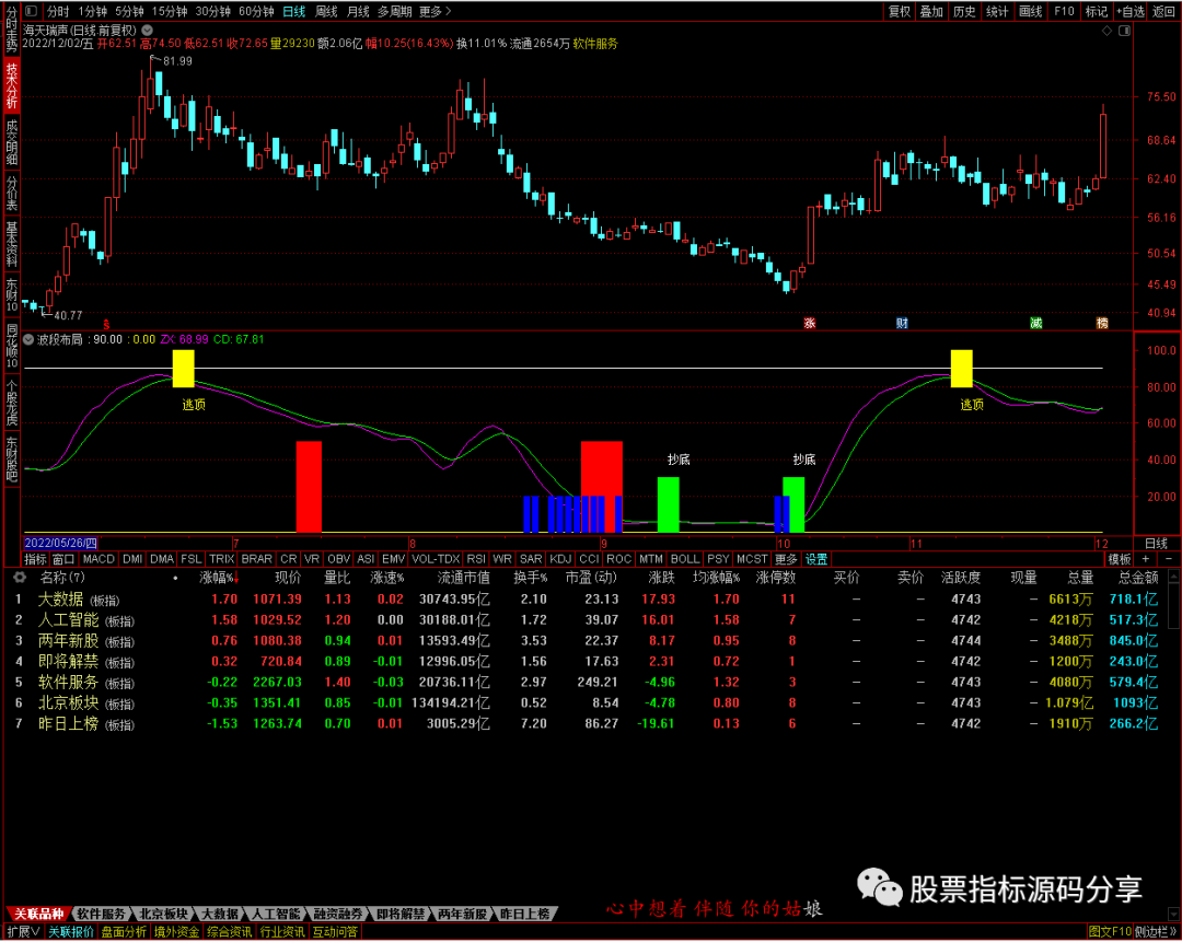 通达信波段布局指标公式源码指标效果图
