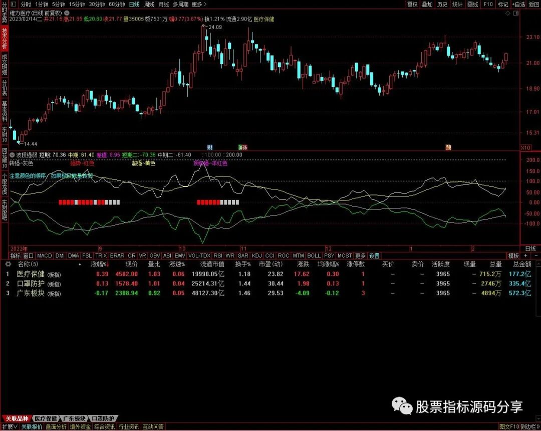 通达信波段强弱指标公式源码指标效果图