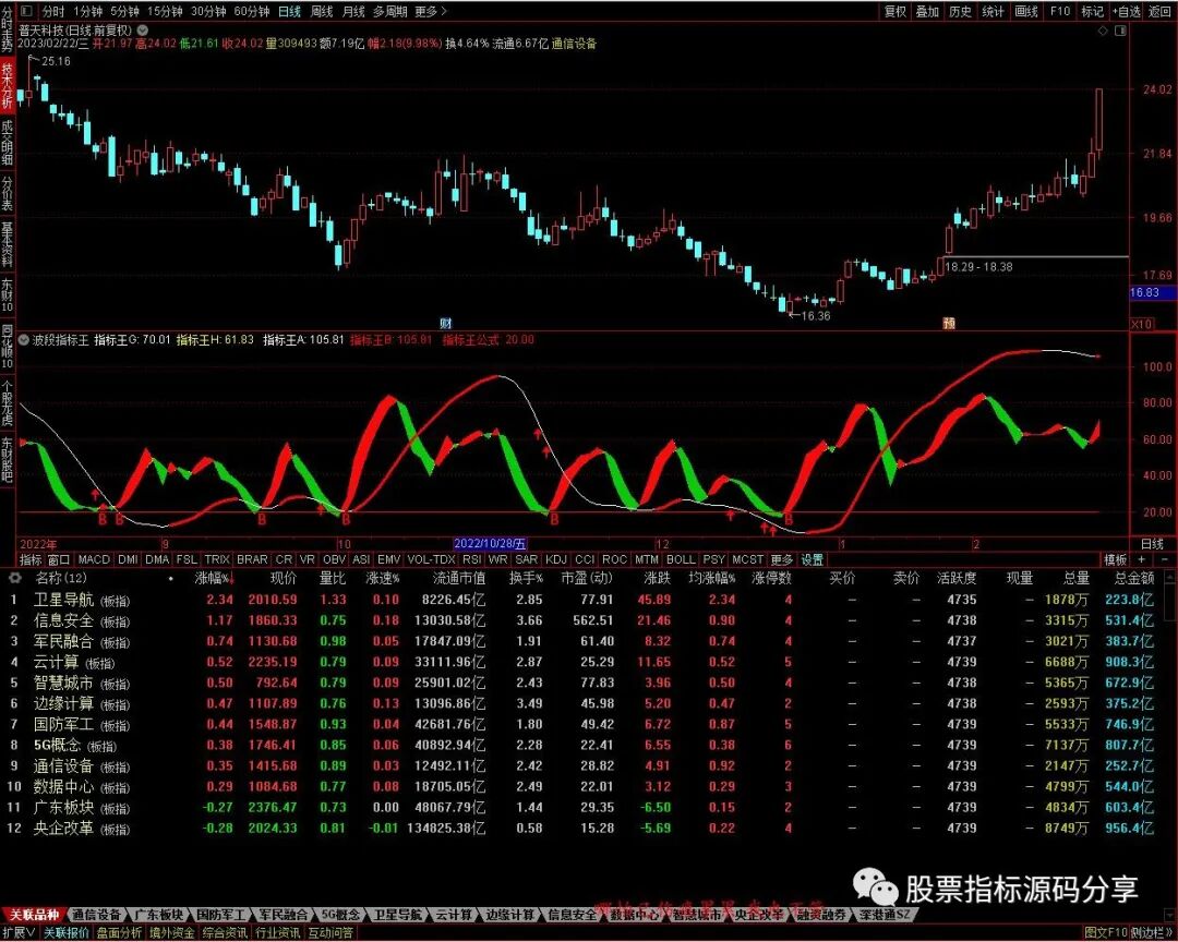 通达信波段指标王指标公式源码指标效果图