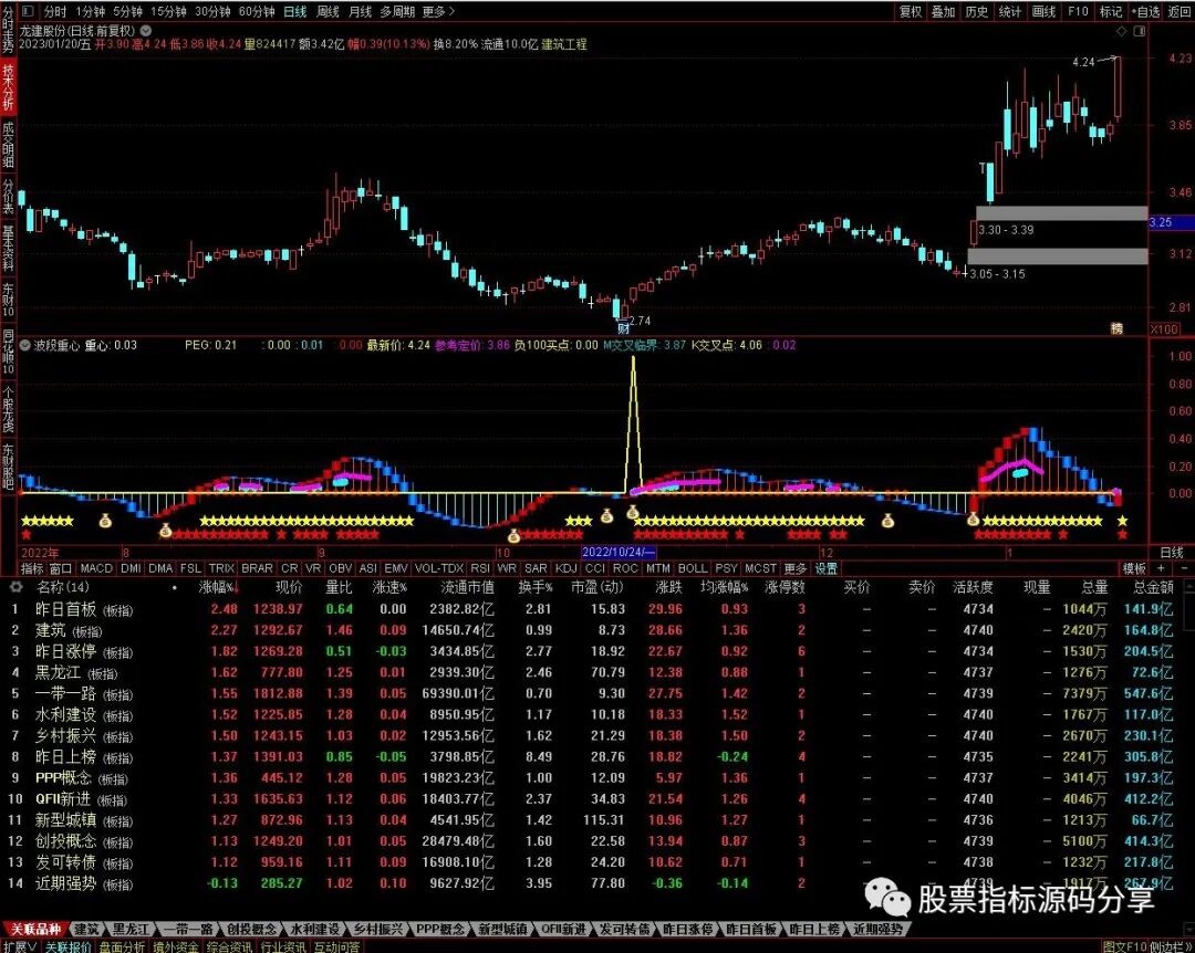 通达信波段重心指标公式源码指标效果图