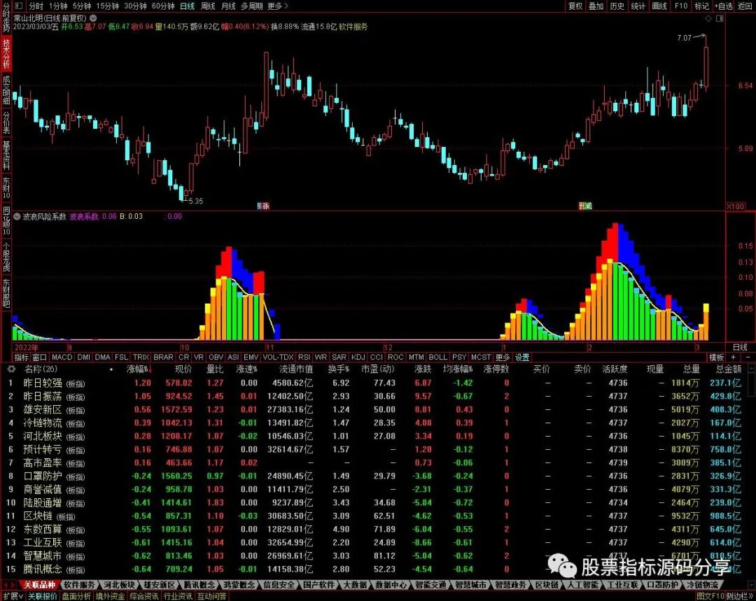 通达信波浪风险系数指标公式源码指标效果图