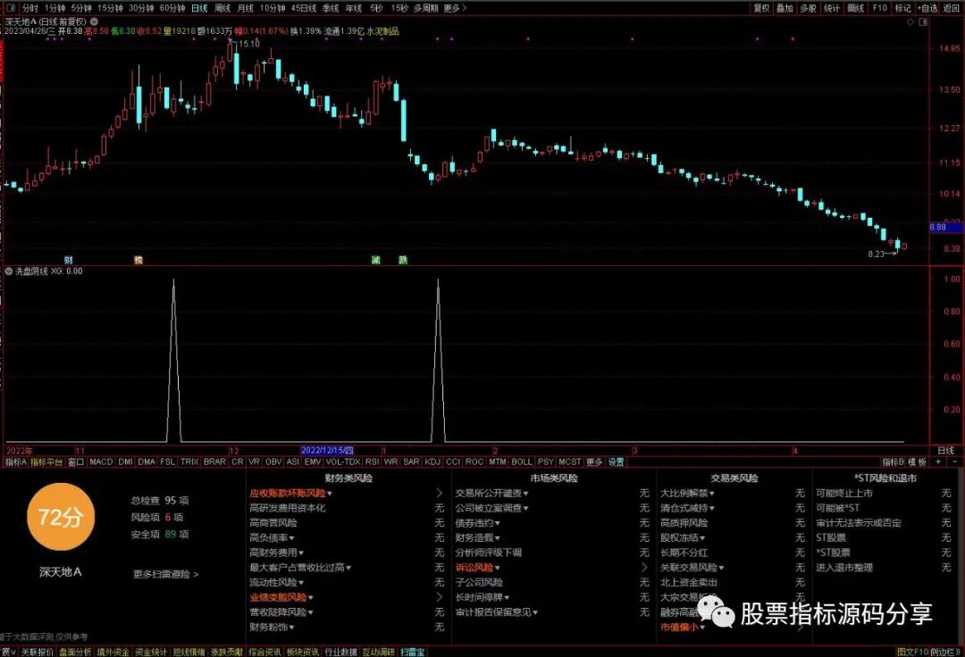 通达信洗盘阴线条件筛选指标公式源码指标效果图