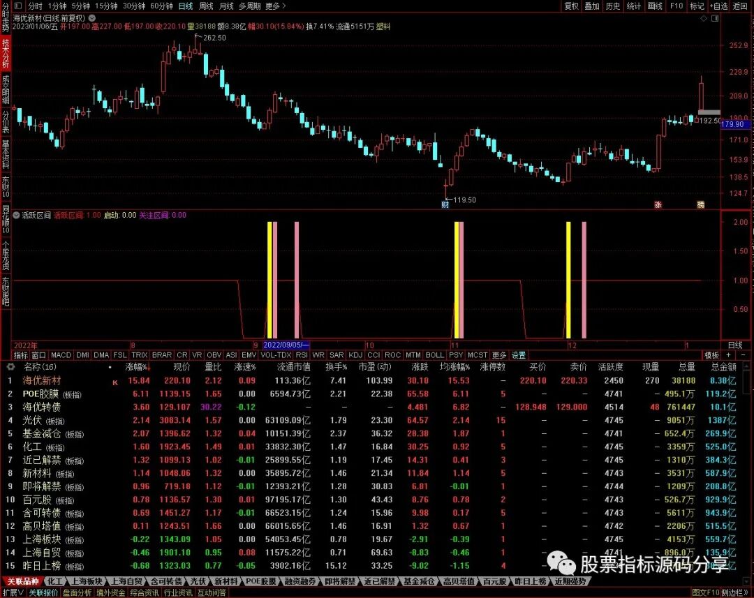 通达信活跃区间启动指标公式源码指标效果图