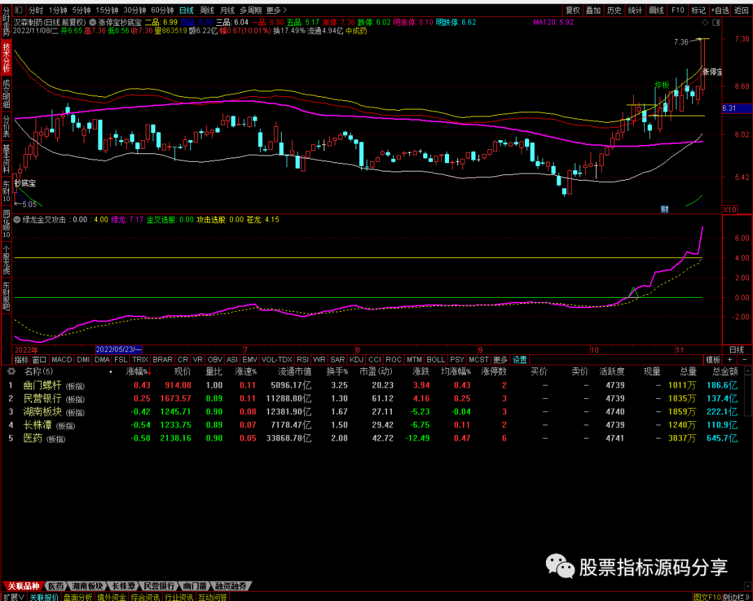 通达信幅度上限宝抄底宝主图指标公式源码指标效果图