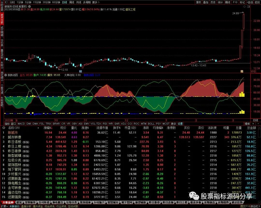 通达信涨跌动因指标公式源码指标效果图