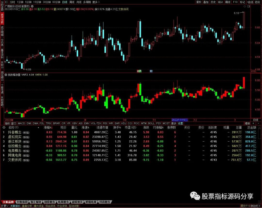 通达信涨跌幅净量指标公式源码指标效果图