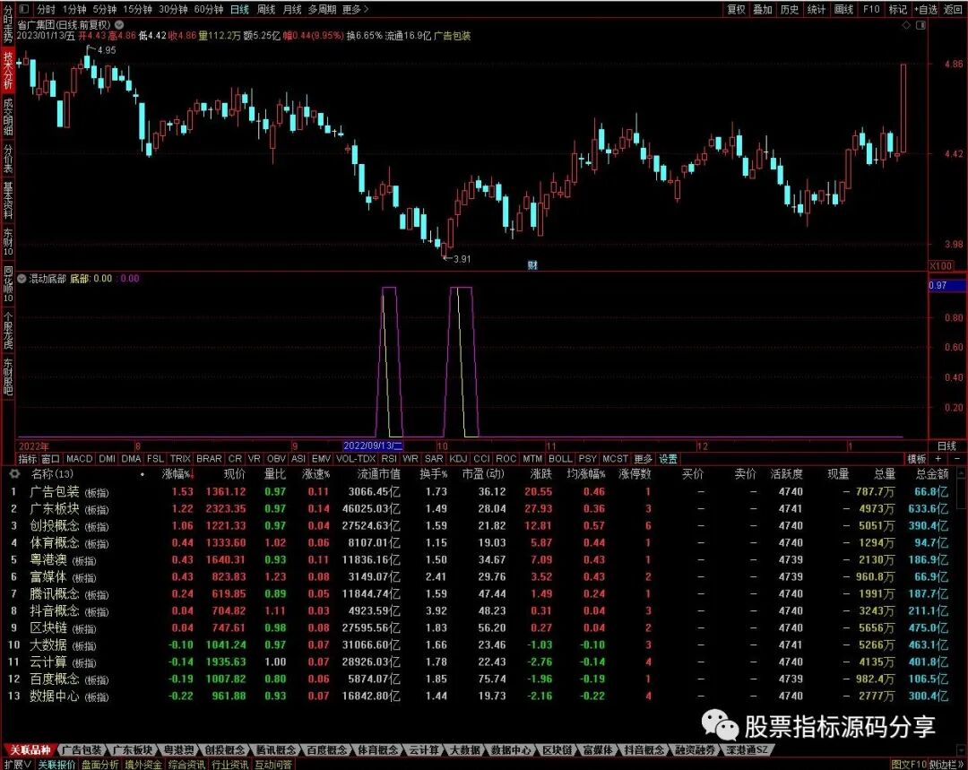 通达信混沌底部指标公式源码指标效果图