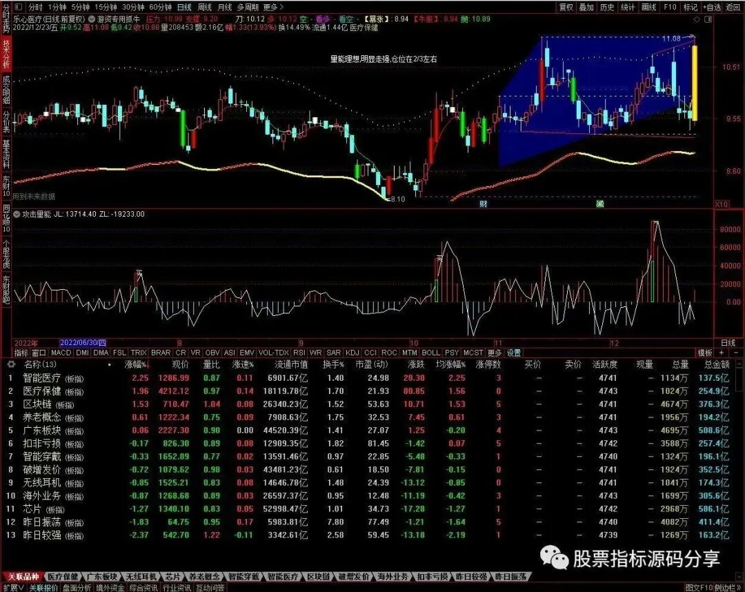 通达信游资专用抓牛主图指标公式源码指标效果图