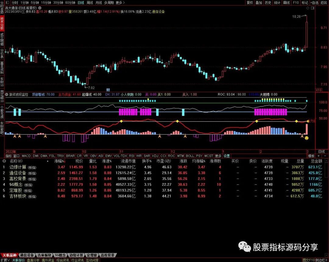 通达信游资波段监控指标公式源码指标效果图