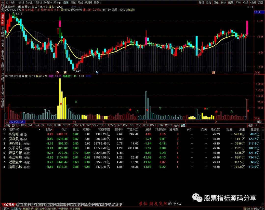 通达信潜龙出水主图指标公式源码指标效果图