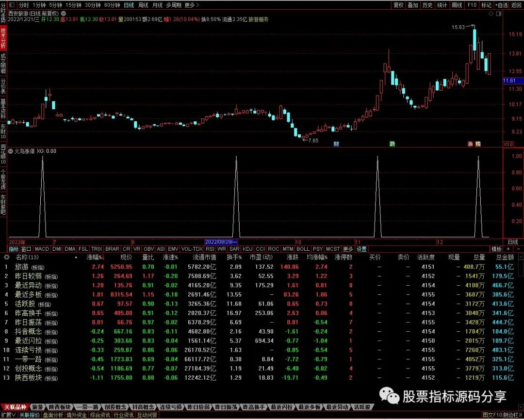 通达信火鸟幅度上限条件筛选指标公式源码指标效果图