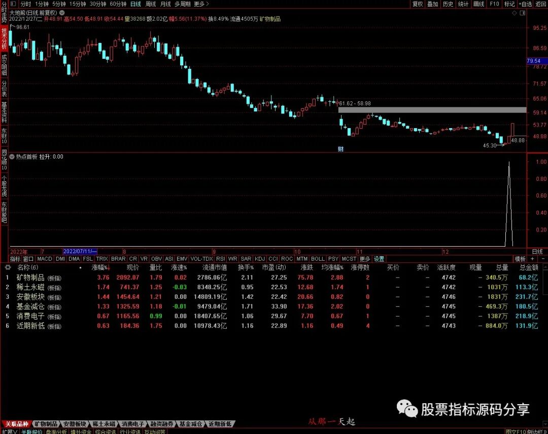 通达信热点首板条件筛选指标公式源码指标效果图