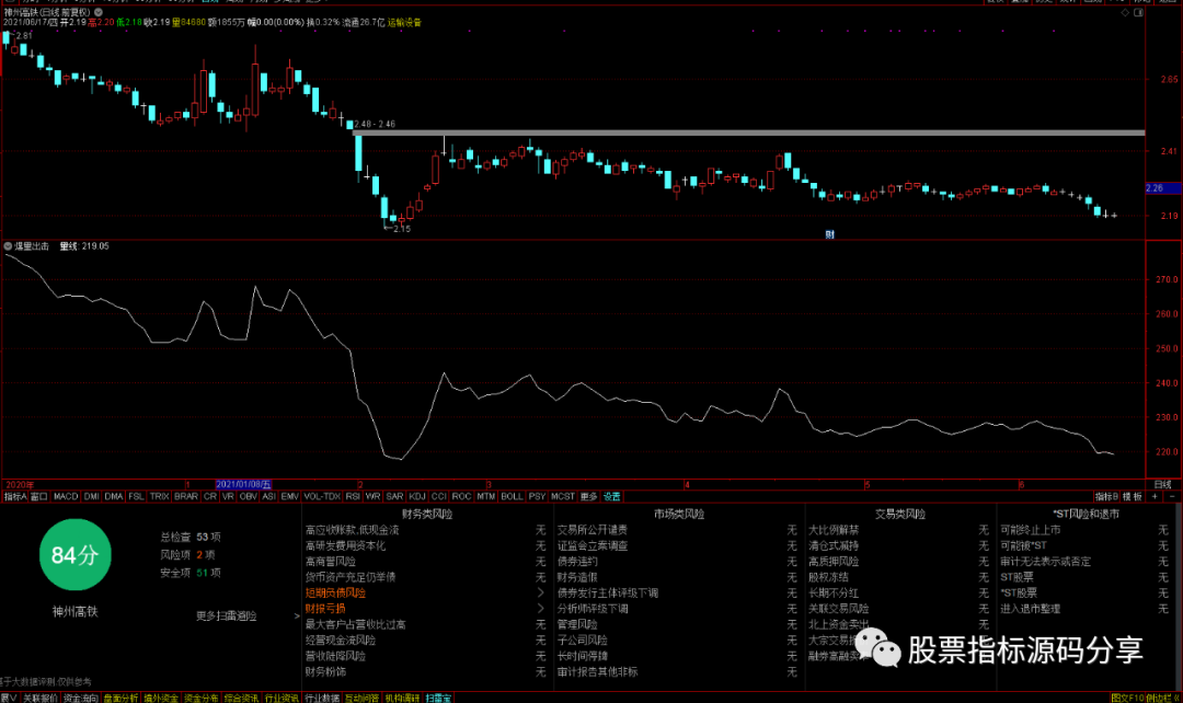 通达信爆量出击指标公式源码指标效果图