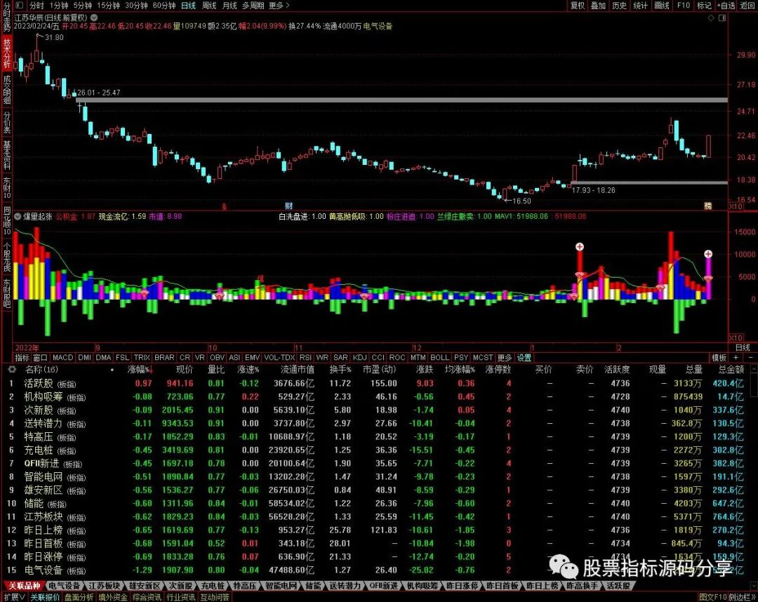 通达信爆量起涨指标公式源码指标效果图