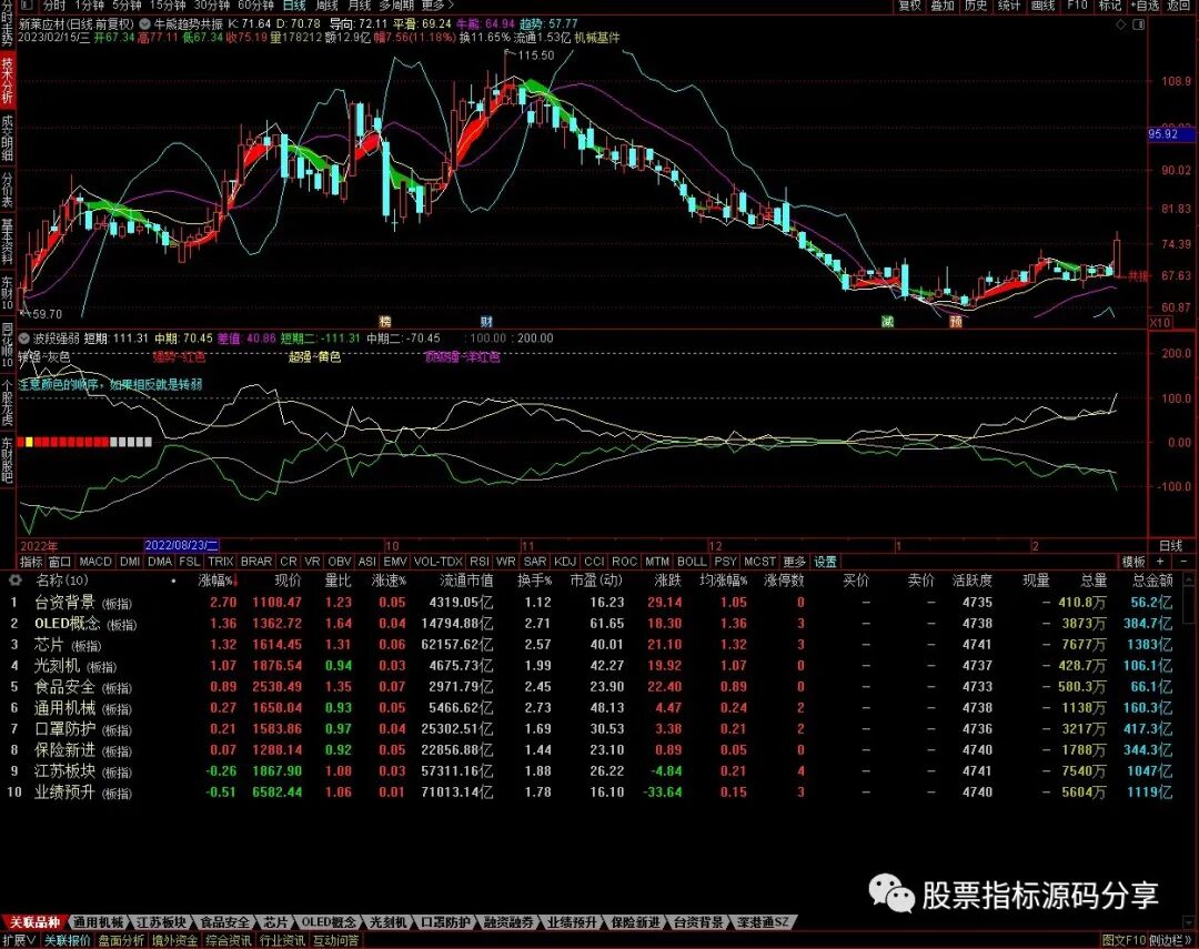 通达信牛熊趋势共振主图指标公式源码指标效果图