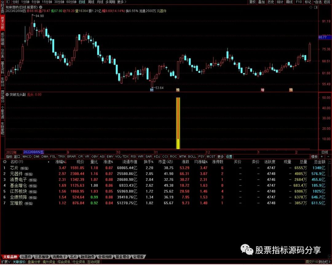 通达信突破龙头指标公式源码指标效果图