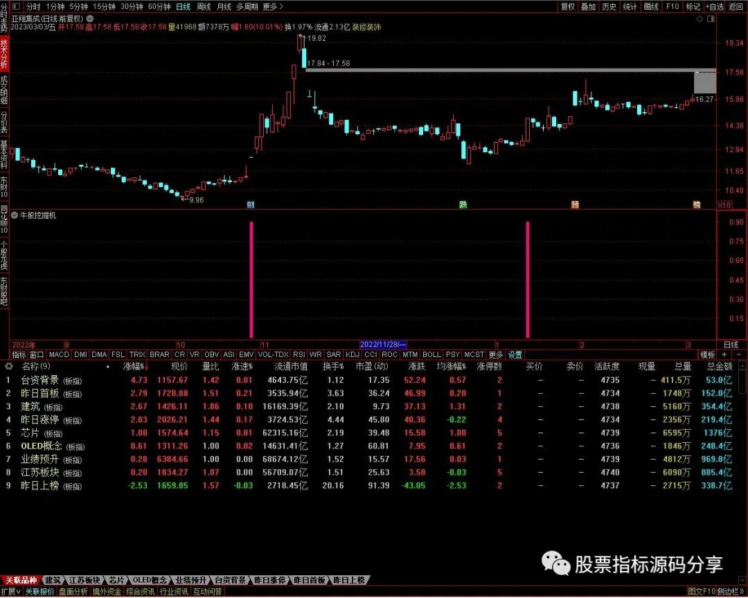通达信牛股挖掘机指标公式源码指标效果图