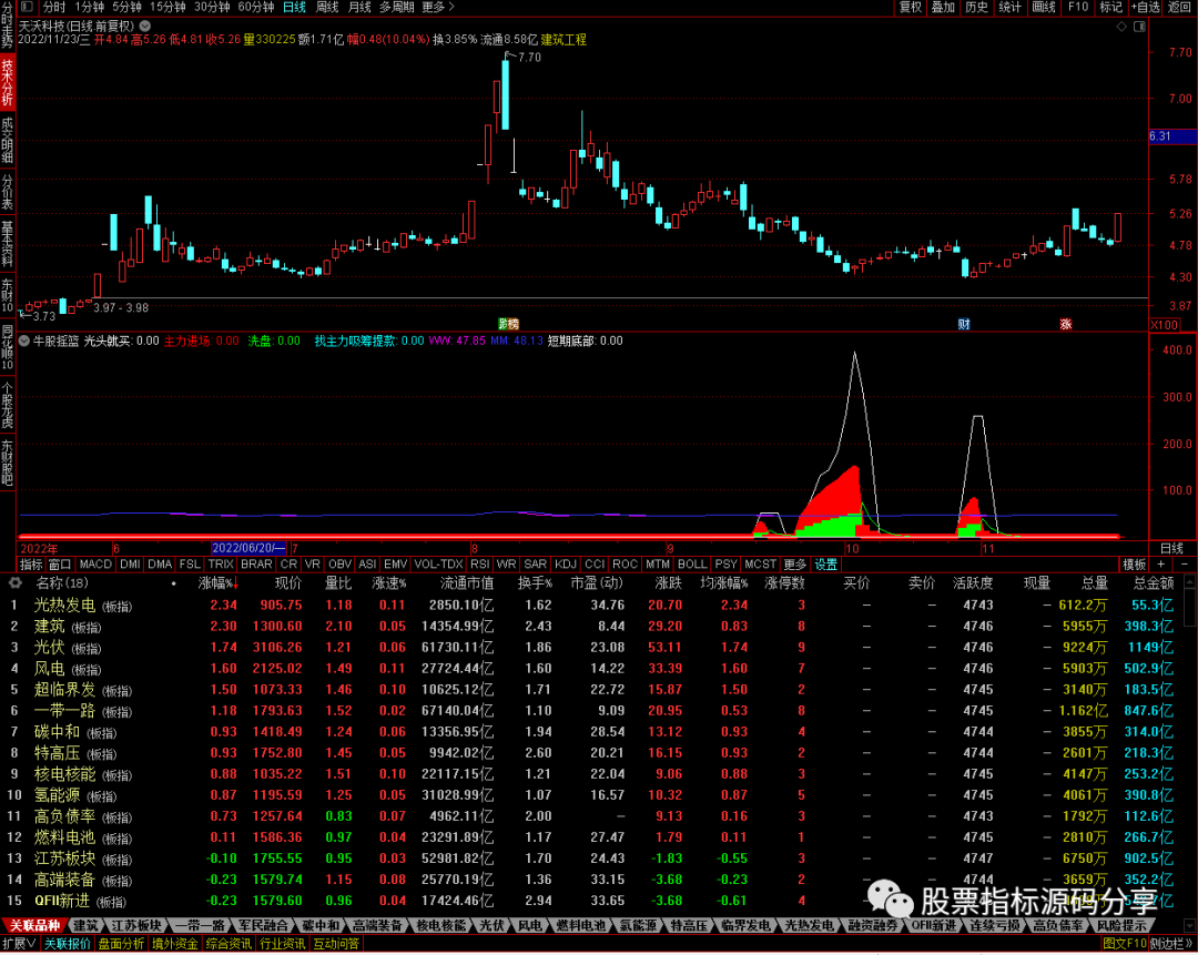 通达信牛股摇篮指标公式源码指标效果图