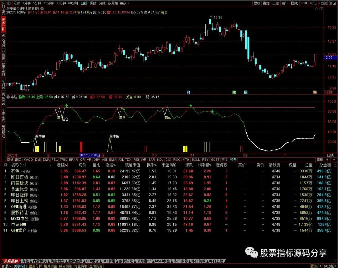 通达信牛选指标公式源码指标效果图