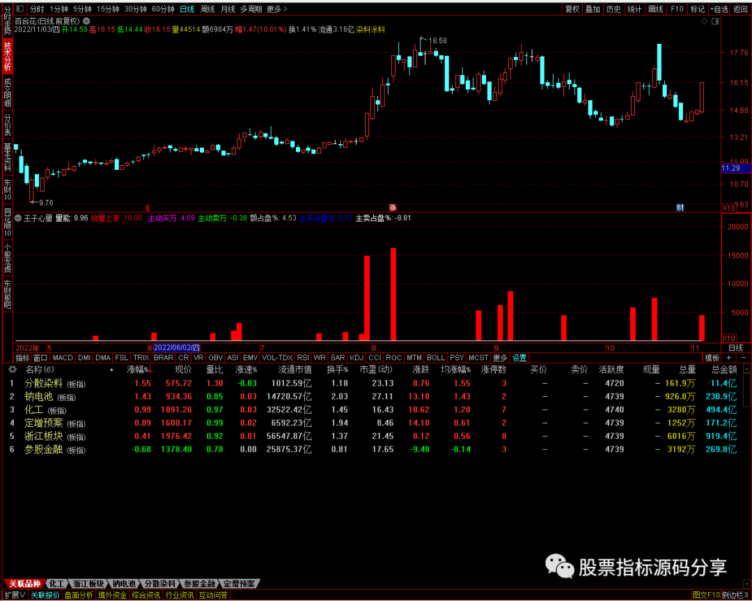通达信王子新量指标公式源码指标效果图