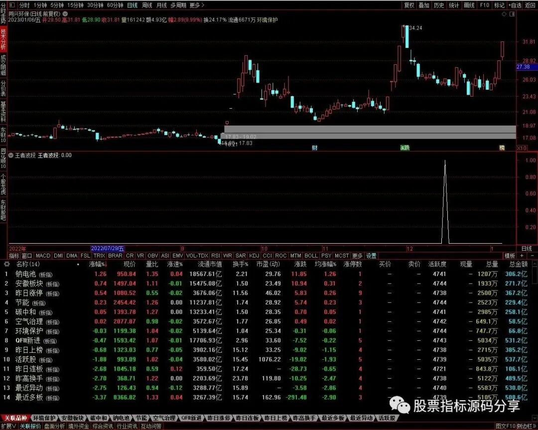 通达信王者波段条件筛选指标公式源码指标效果图