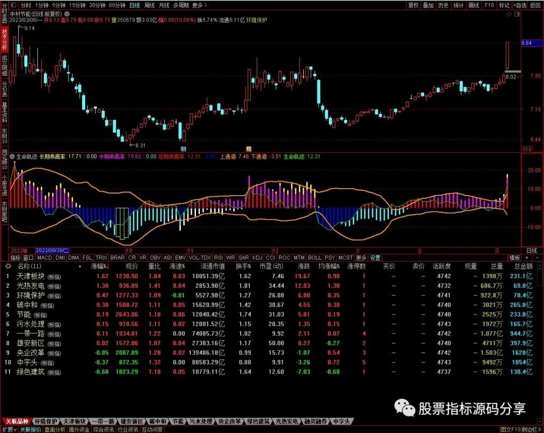 通达信生命轨迹指标公式源码指标效果图