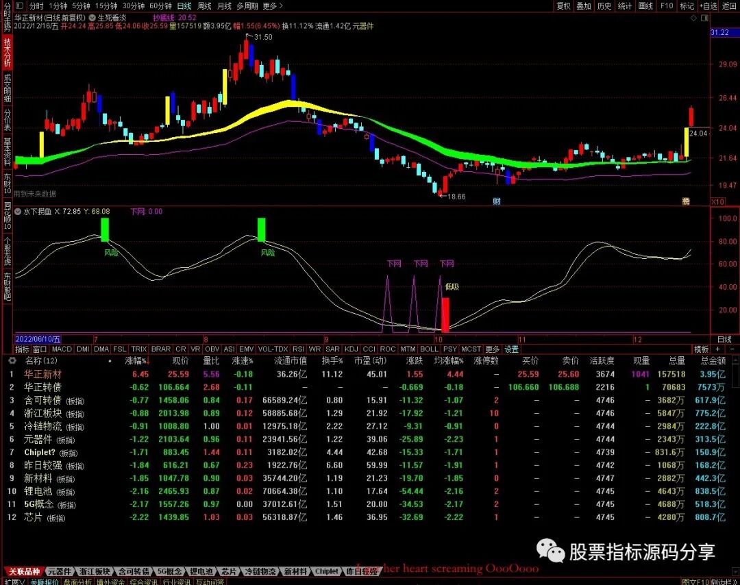 通达信生死看淡主图指标公式源码指标效果图