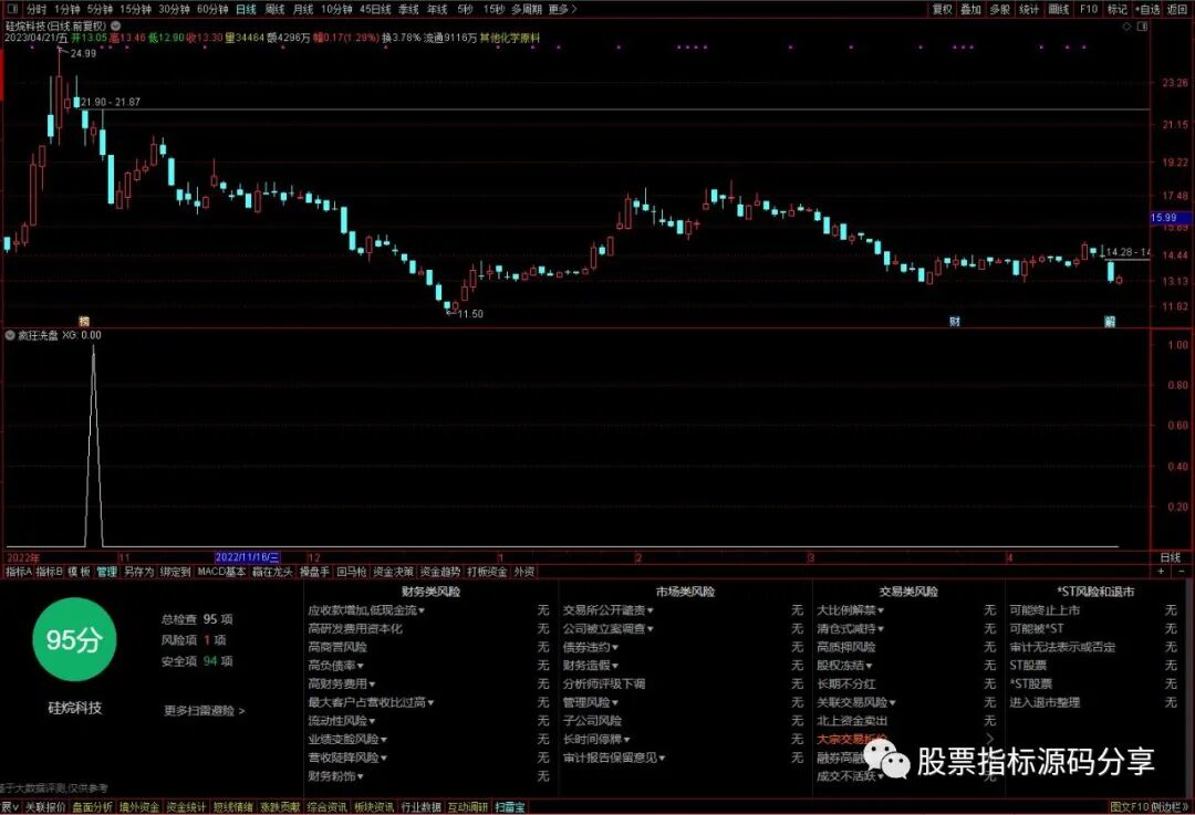 通达信疯狂洗盘条件筛选指标公式源码指标效果图