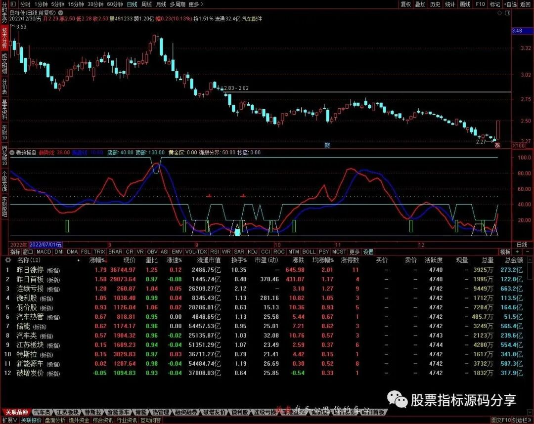 通达信看趋操盘指标公式源码指标效果图