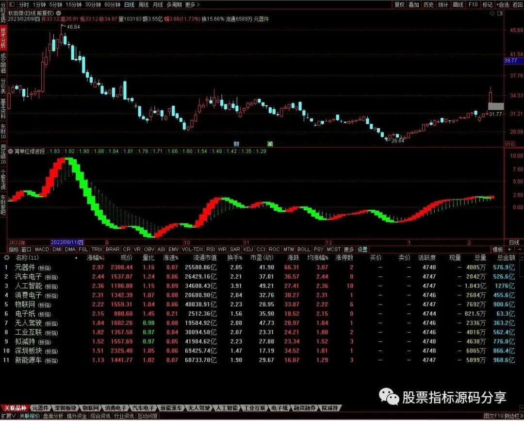 通达信简单红绿波段指标公式源码指标效果图