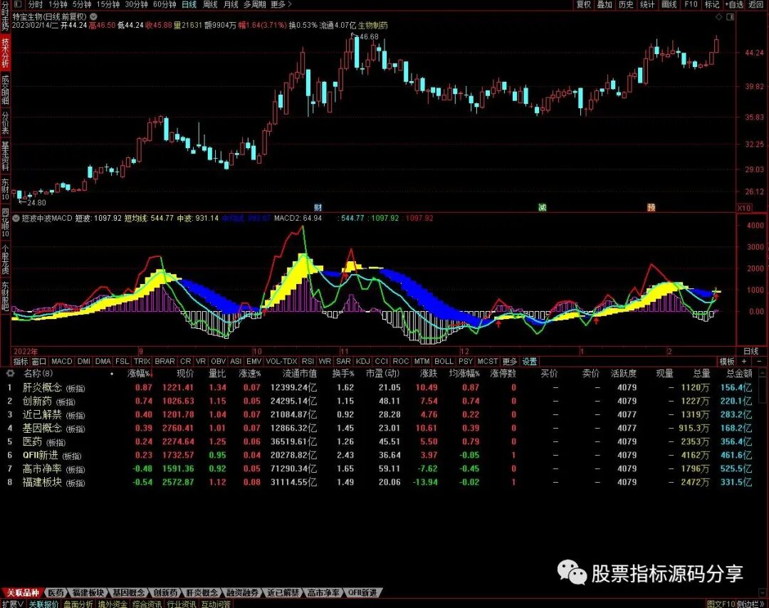 通达信短波中波MACD指标公式源码指标效果图