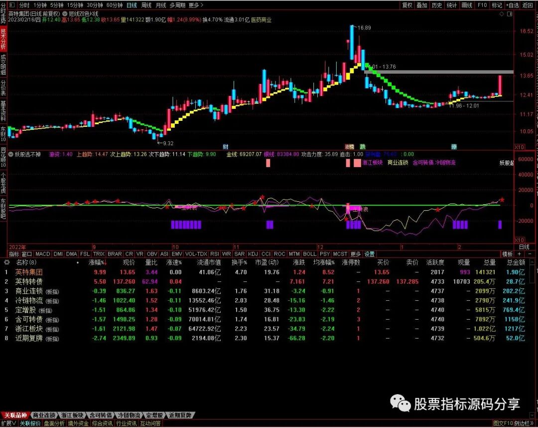 通达信短线双色K线主图指标公式源码指标效果图
