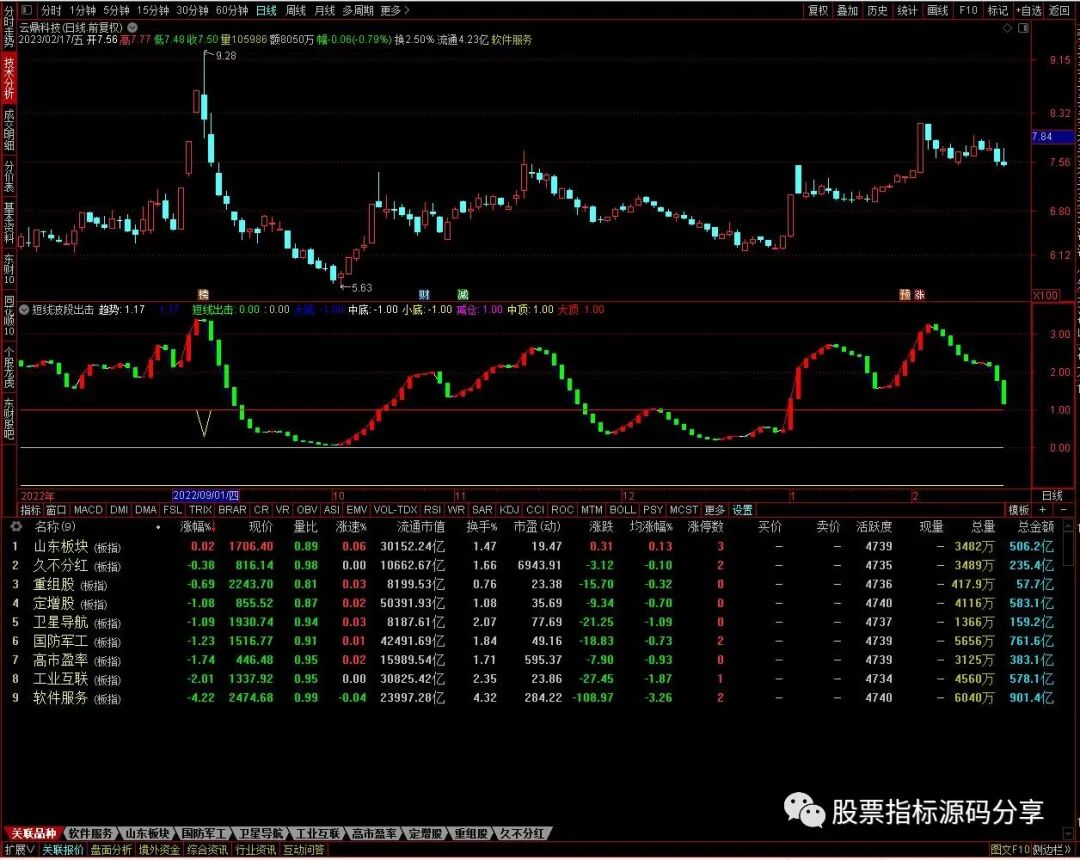 通达信短线波段出击指标公式源码指标效果图