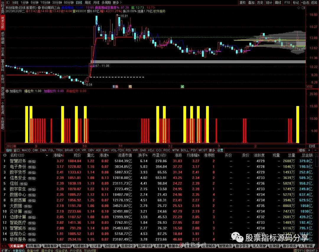 通达信移动筹码三合一主图指标公式源码指标效果图