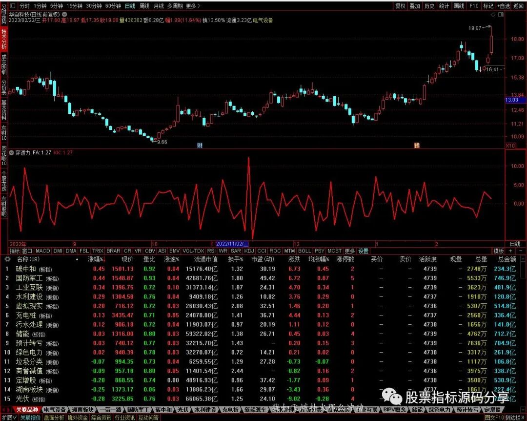 通达信穿透力指标公式源码指标效果图