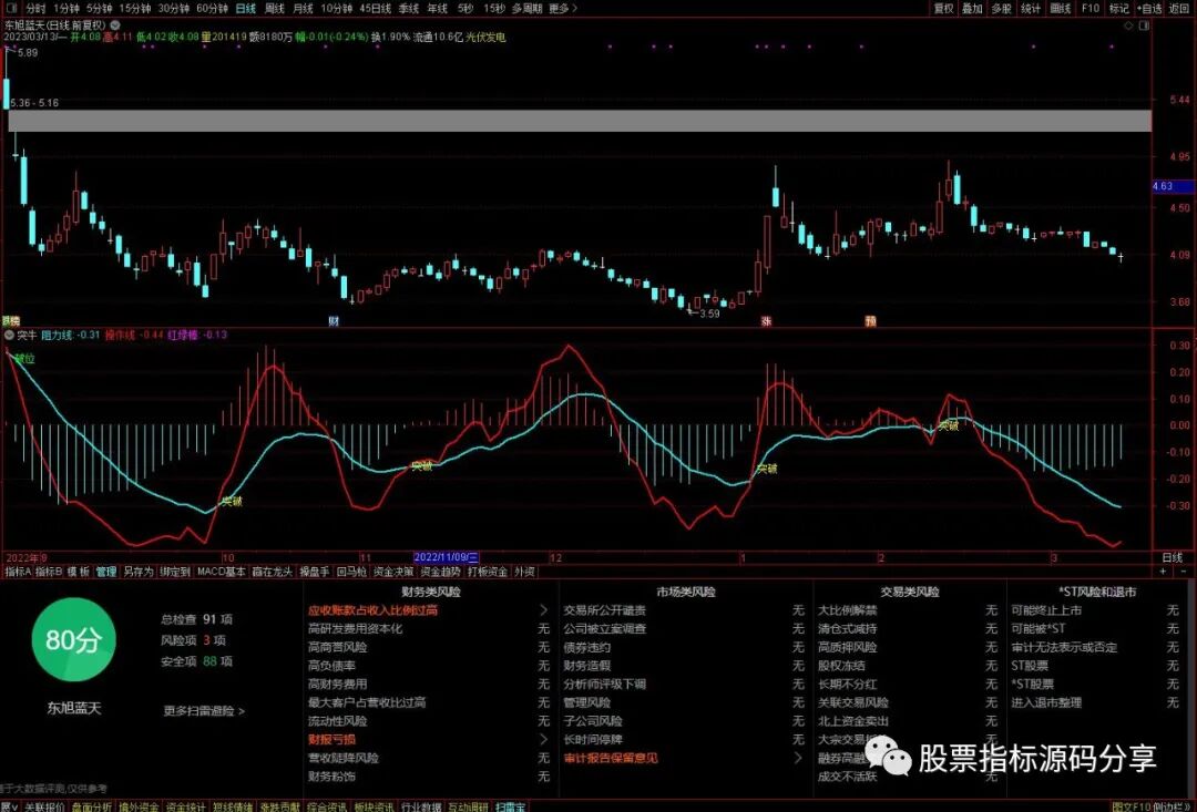 通达信突牛指标公式源码指标效果图