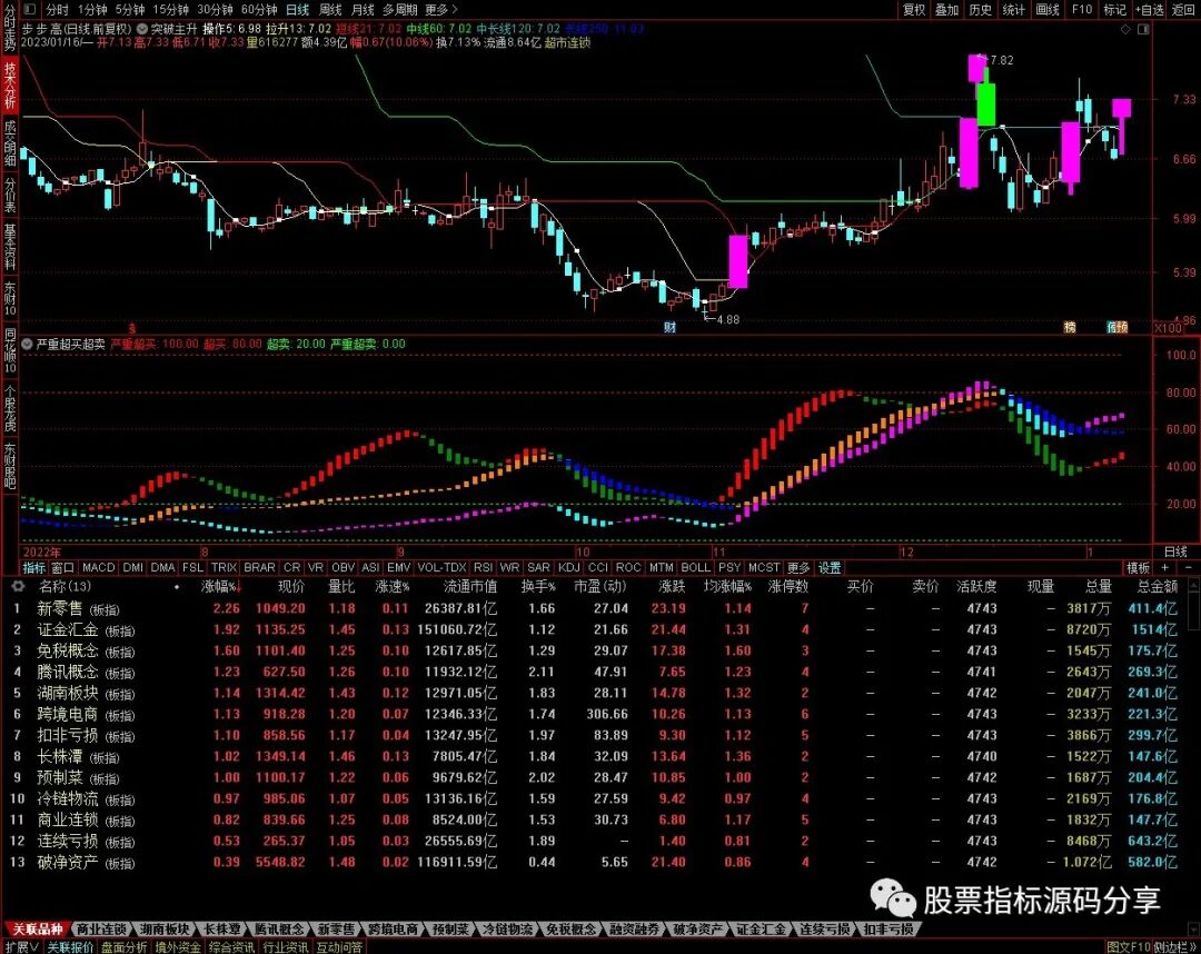 通达信突破主升主图指标公式源码指标效果图
