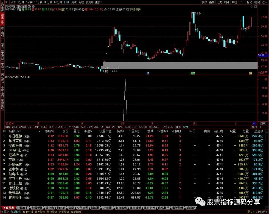 通达信突破炸板条件筛选指标公式源码指标效果图