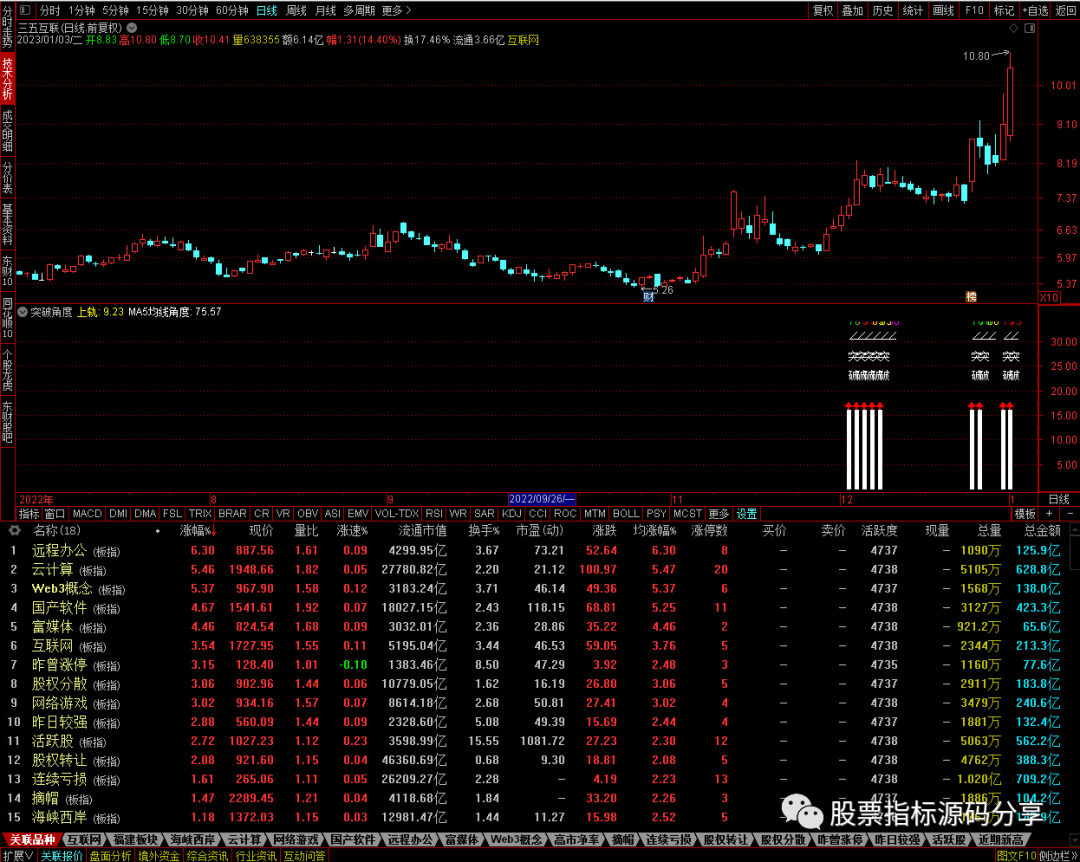 通达信突破角度指标公式源码指标效果图