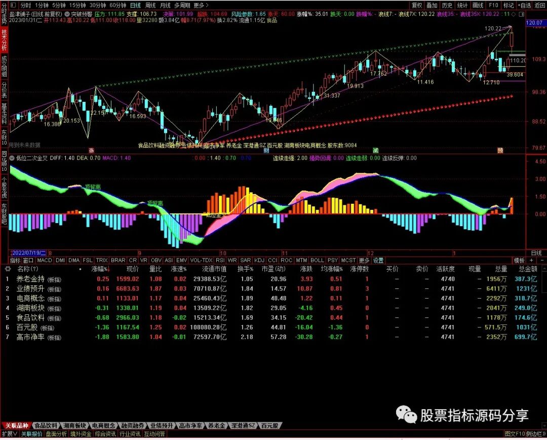 通达信突破预警主图指标公式源码指标效果图